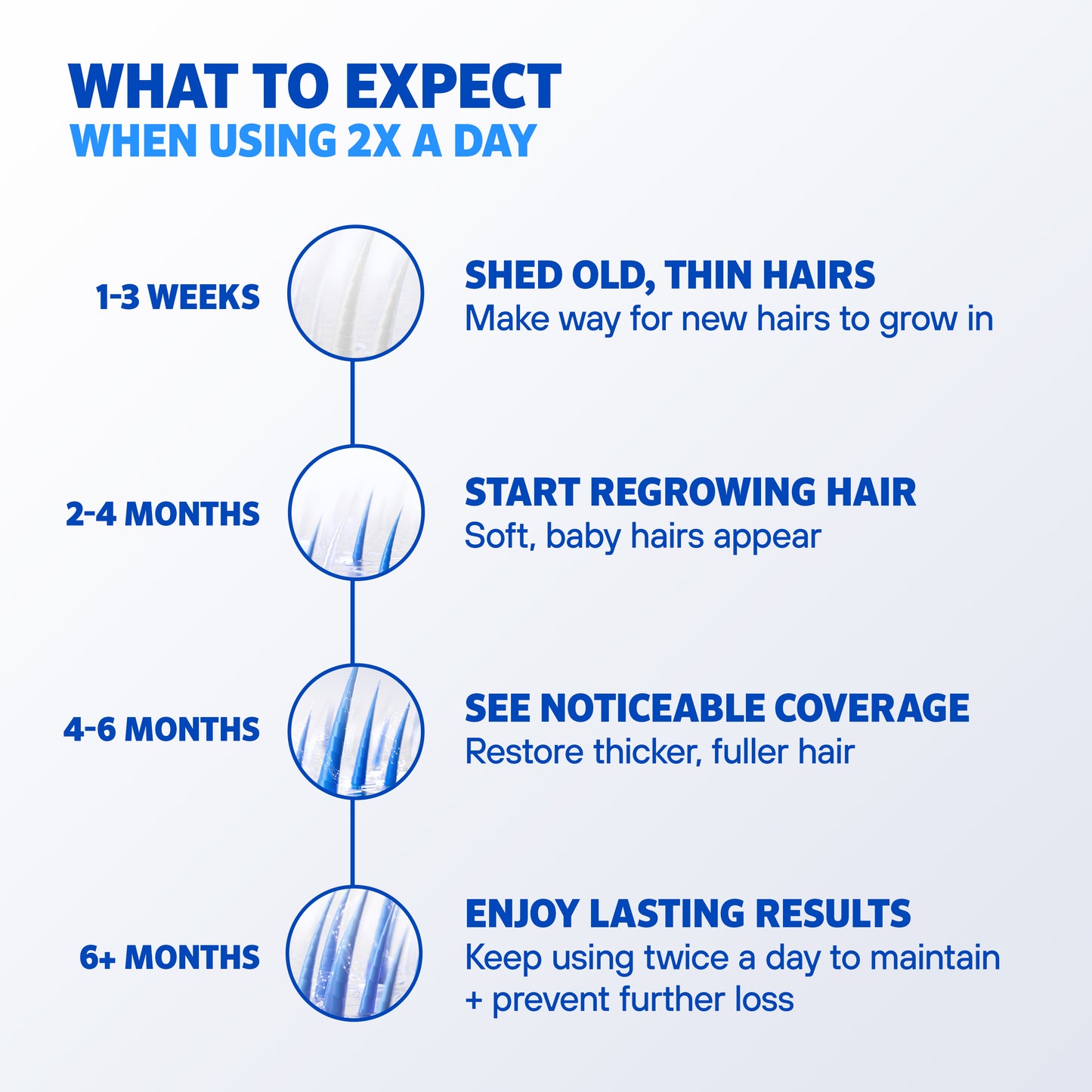 Timeline of what to expect when using Men’s Rogaine minoxidil products twice a day